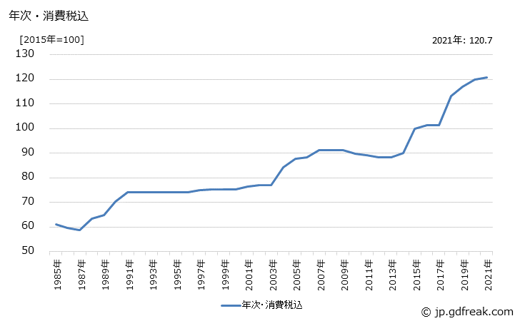 グラフ 可鍛鋳鉄製鉄管継手の価格の推移 年次・消費税込
