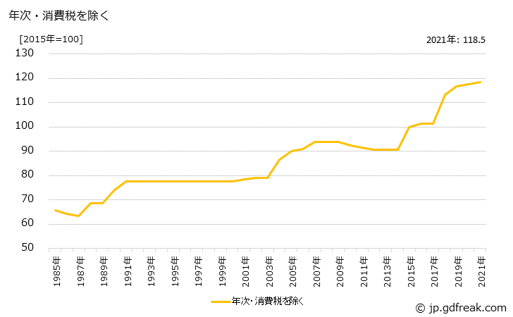 グラフ 可鍛鋳鉄製鉄管継手の価格の推移 年次・消費税を除く