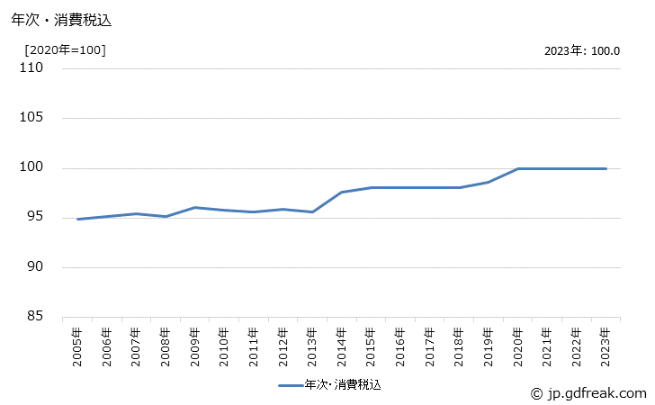 グラフ 鉄鋼切断品の価格の推移 年次・消費税込