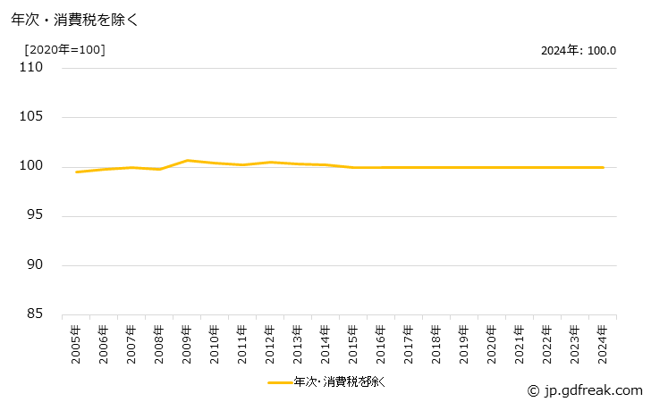 グラフ 鉄鋼切断品の価格の推移 年次・消費税を除く