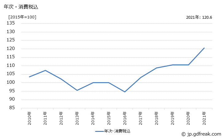 グラフ 鉄鋼切断品(厚中板)の価格の推移 年次・消費税込