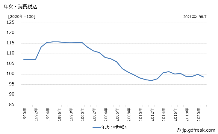 グラフ 鉄鋼切断品（薄板）の価格の推移 年次・消費税込