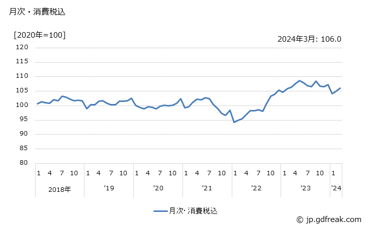 グラフ 鉄鋼切断品（ステンレス鋼板）の価格の推移 月次・消費税込