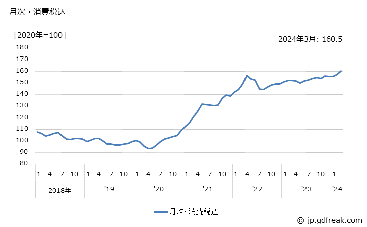 グラフ 非鉄金属の価格の推移 月次・消費税込