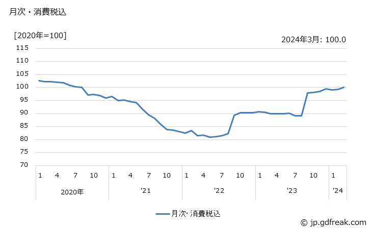 グラフ 米の価格の推移 月次・消費税込