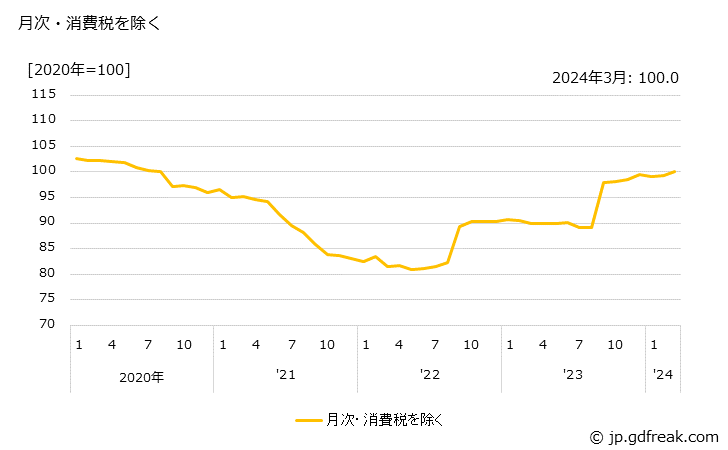 グラフ 米の価格の推移 月次・消費税を除く