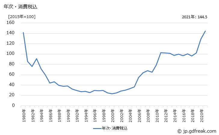 グラフ 貴金属地金の価格の推移 年次・消費税込