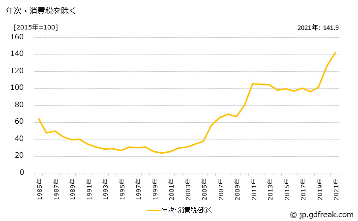 グラフ 貴金属地金の価格の推移 年次・消費税を除く