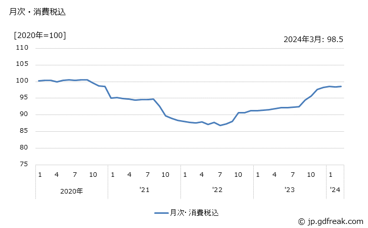 グラフ 精穀の価格の推移 月次・消費税込