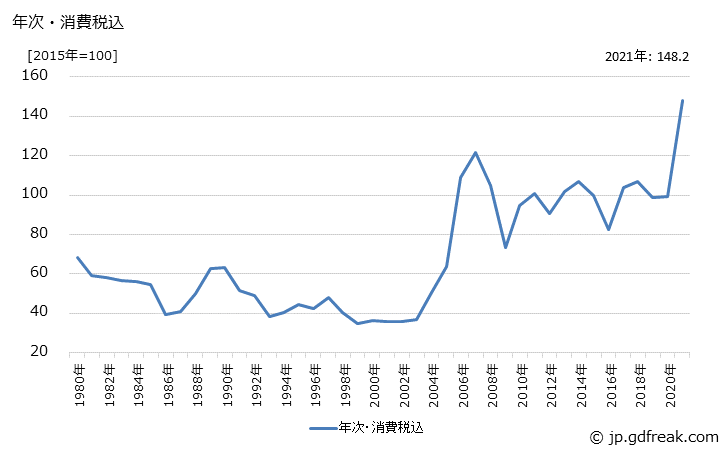 グラフ 重金属地金の価格の推移 年次・消費税込