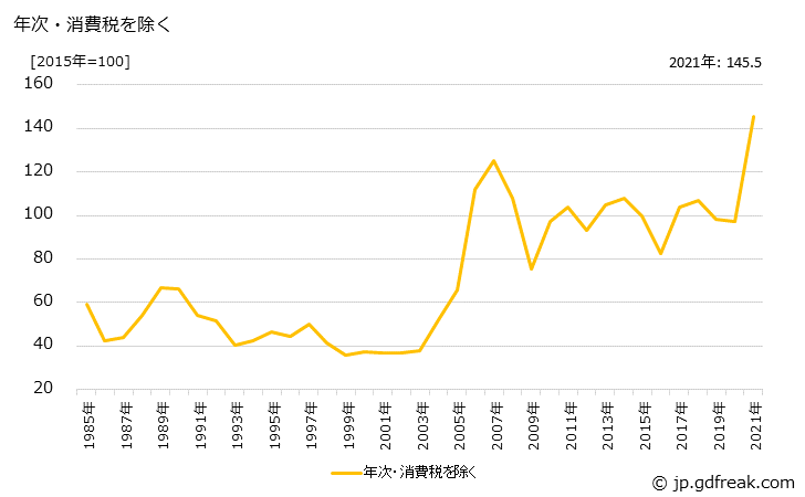 グラフ 重金属地金の価格の推移 年次・消費税を除く
