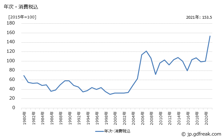 グラフ 銅地金の価格の推移 年次・消費税込