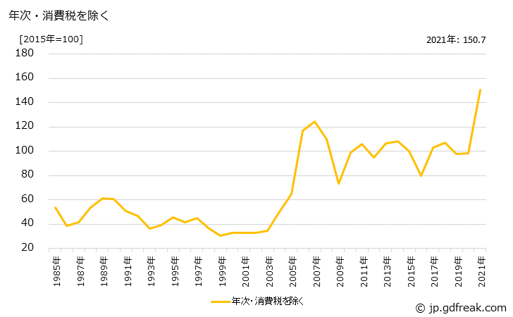 グラフ 銅地金の価格の推移 年次・消費税を除く