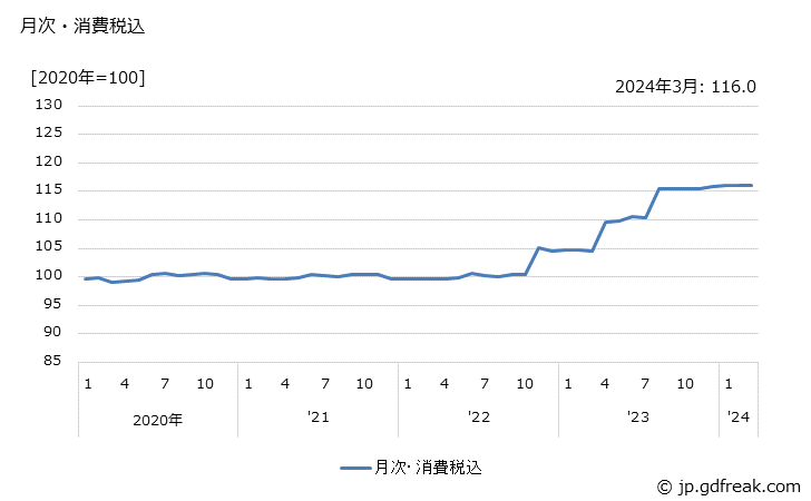 グラフ 銅合金地金の価格の推移 月次・消費税込