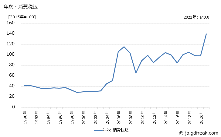 グラフ 銅合金地金の価格の推移 年次・消費税込