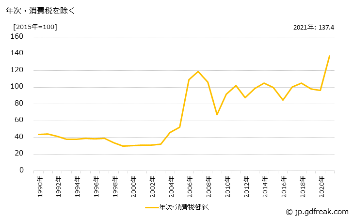 グラフ 銅合金地金の価格の推移 年次・消費税を除く