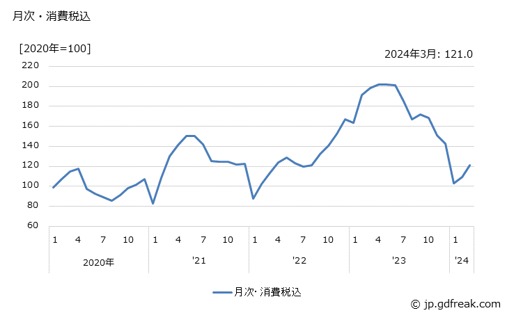 グラフ 軽金属地金の価格の推移 月次・消費税込