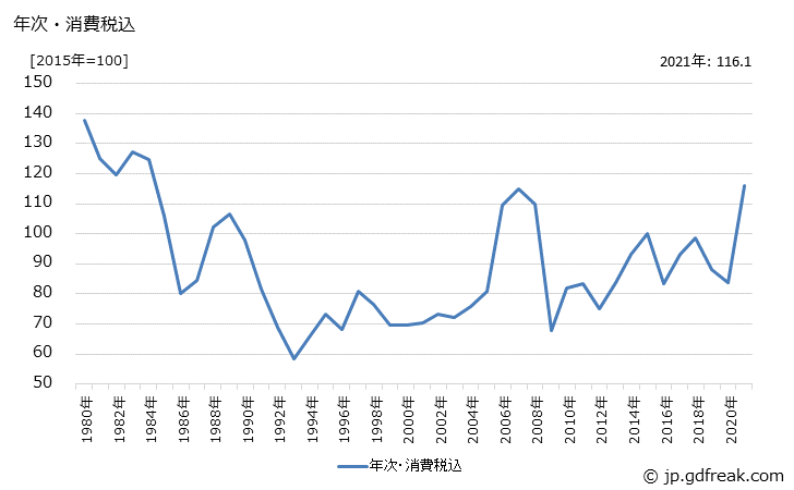グラフ 軽金属地金の価格の推移 年次・消費税込