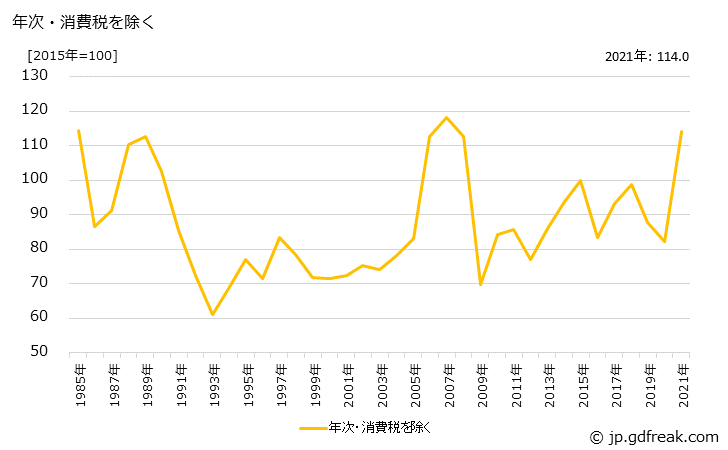 グラフ 軽金属地金の価格の推移 年次・消費税を除く