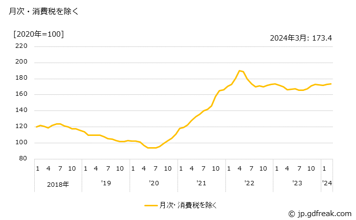 グラフ アルミニウム合金・同二次合金地金の価格の推移 月次・消費税を除く