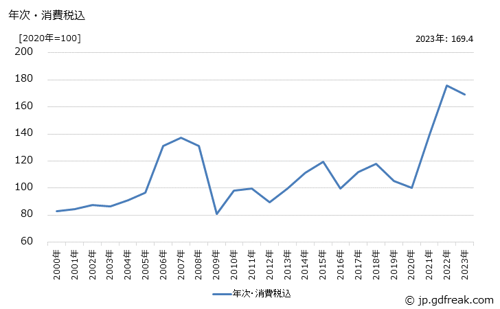 グラフ アルミニウム合金・同二次合金地金の価格の推移 年次・消費税込