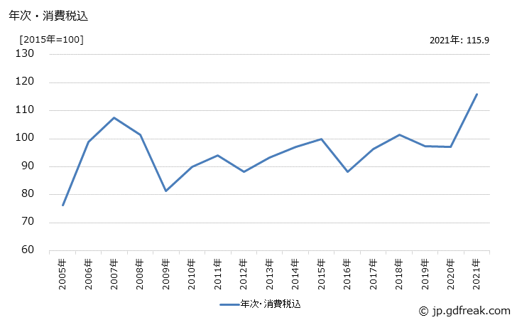 グラフ 非鉄金属圧延品類の価格の推移 年次・消費税込
