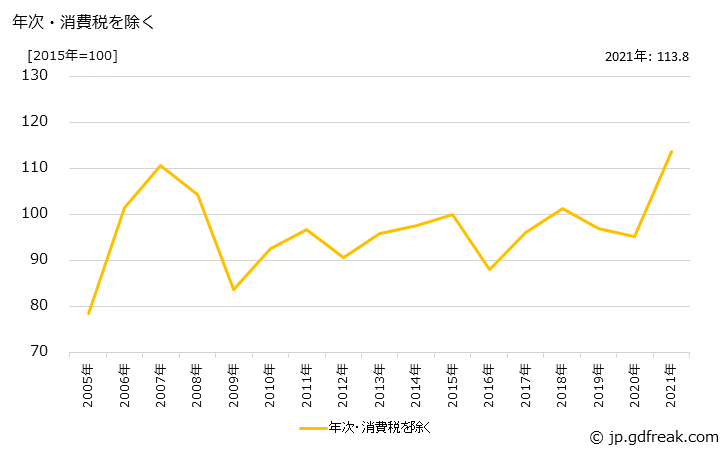 グラフ 非鉄金属圧延品類の価格の推移 年次・消費税を除く