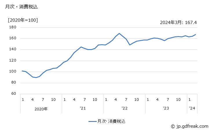 グラフ 伸銅品の価格の推移 月次・消費税込