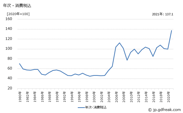 グラフ 伸銅品の価格の推移 年次・消費税込
