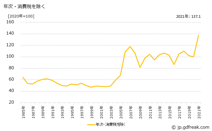 グラフ 伸銅品の価格の推移 年次・消費税を除く