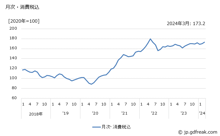 グラフ 黄銅伸銅品の価格の推移 月次・消費税込