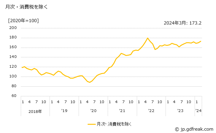グラフ 黄銅伸銅品の価格の推移 月次・消費税を除く