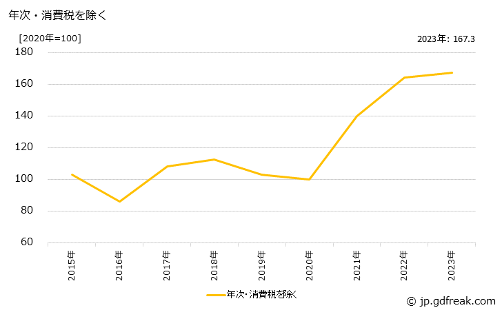 グラフ 黄銅伸銅品の価格の推移 年次・消費税を除く