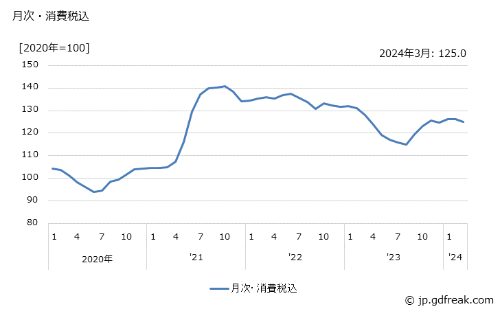 グラフ 青銅伸銅品の価格の推移 月次・消費税込