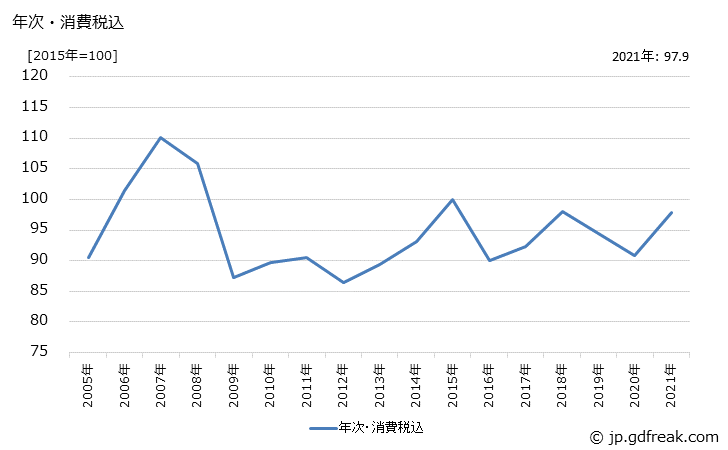 グラフ アルミニウム・同合金圧延品類の価格の推移 年次・消費税込