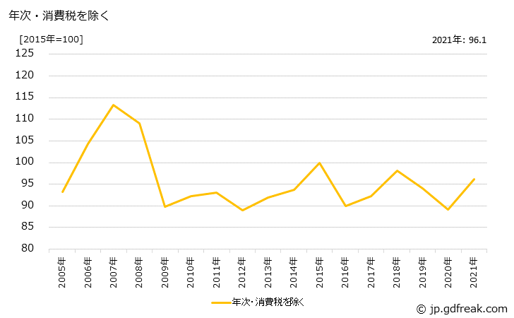 グラフ アルミニウム・同合金圧延品類の価格の推移 年次・消費税を除く