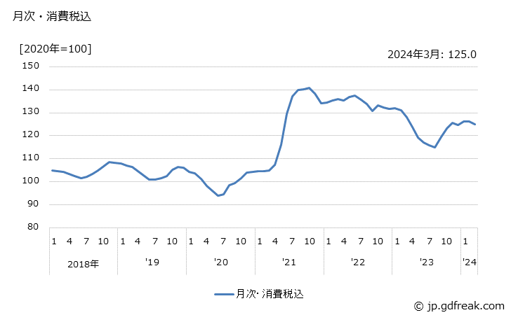 グラフ 丸太の価格の推移 月次・消費税込