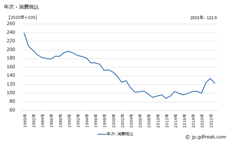 グラフ 丸太の価格の推移 年次・消費税込