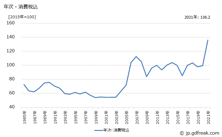 グラフ 電線・ケーブルの価格の推移 年次・消費税込