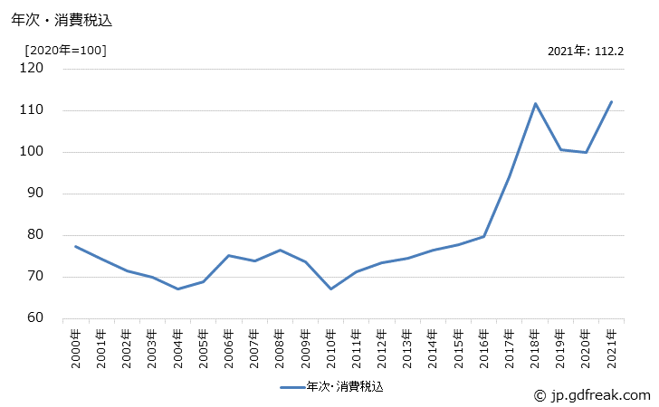 グラフ 電線の価格の推移 年次・消費税込