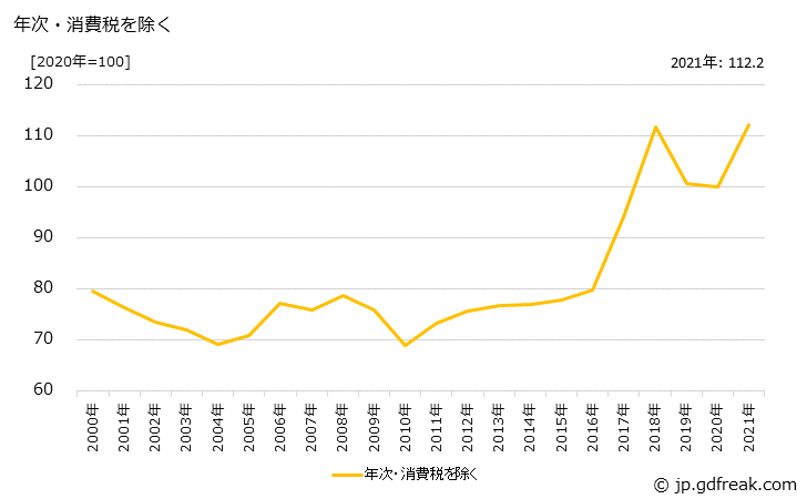 グラフ 電線の価格の推移 年次・消費税を除く