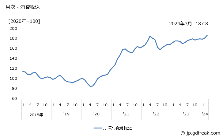 グラフ 銅荒引線の価格の推移 月次・消費税込