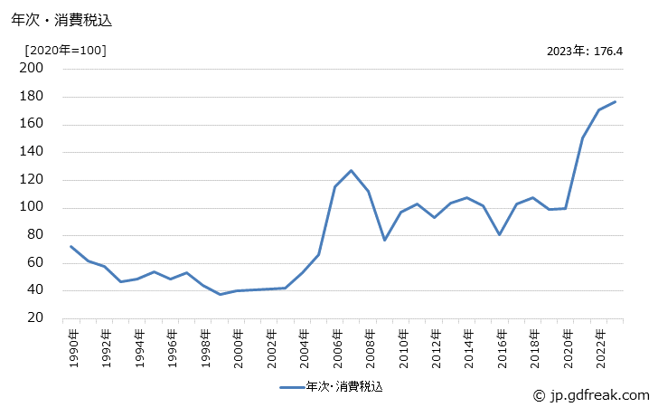 グラフ 銅荒引線の価格の推移 年次・消費税込