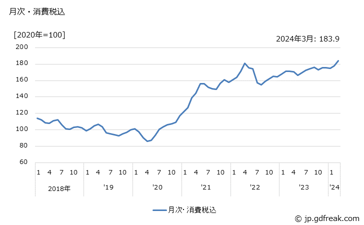 グラフ 銅裸線の価格の推移 月次・消費税込