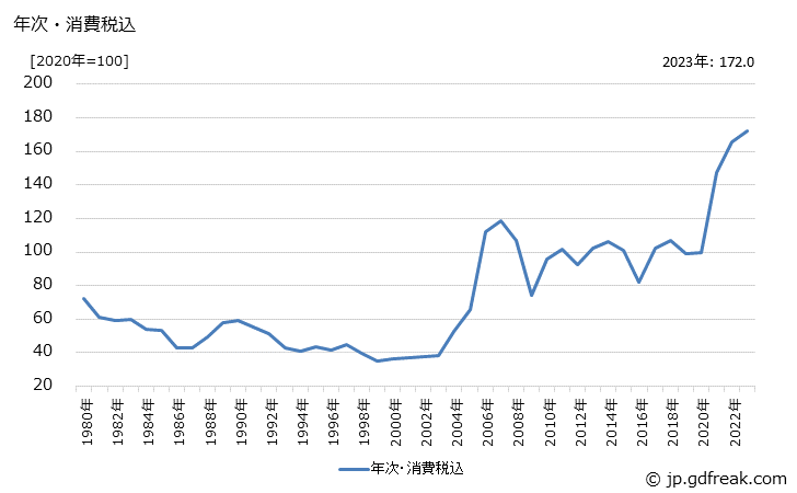 グラフ 銅裸線の価格の推移 年次・消費税込