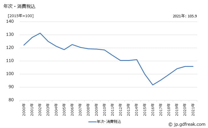 グラフ 通信用光ファイバケーブルの価格の推移 年次・消費税込