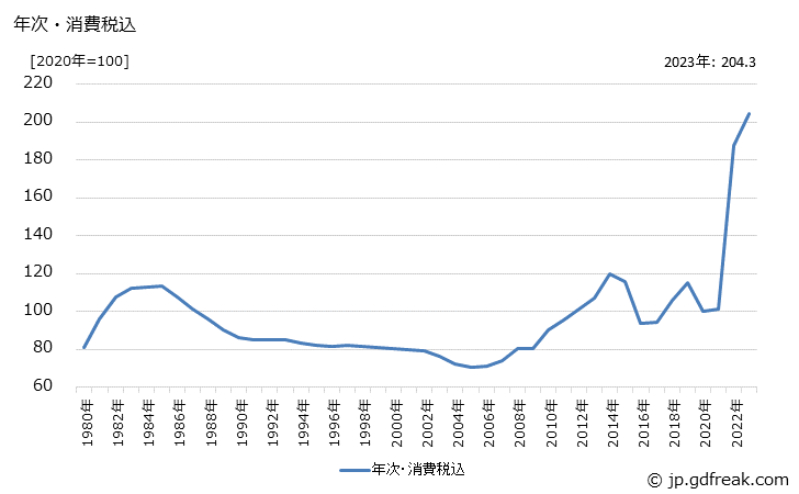 グラフ 非鉄金属鋳物の価格の推移 年次・消費税込