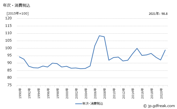 グラフ 非鉄金属ダイカストの価格の推移 年次・消費税込