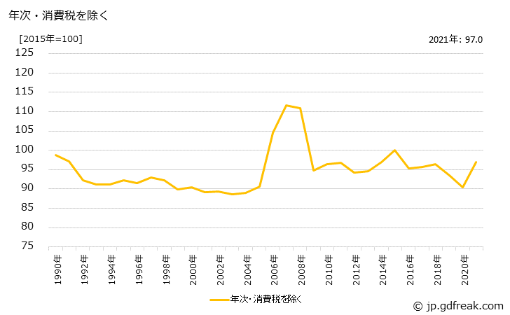 グラフ 非鉄金属ダイカストの価格の推移 年次・消費税を除く