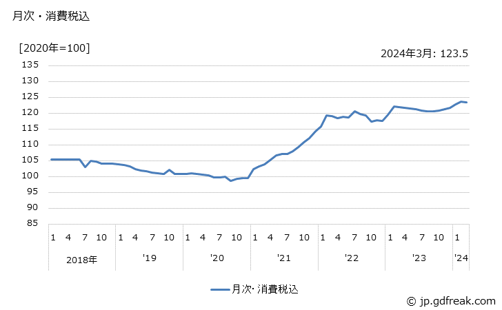 グラフ アルミニウム合金ダイカストの価格の推移 月次・消費税込